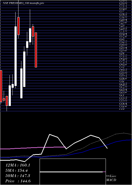 weekly chart FresharaAgro