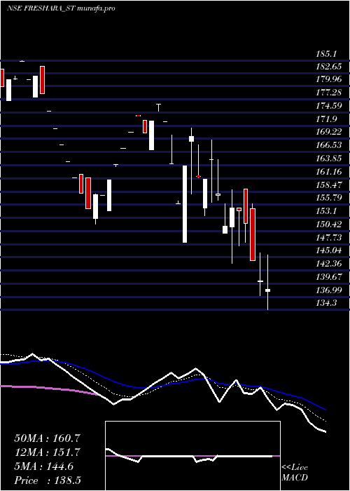  Daily chart FresharaAgro