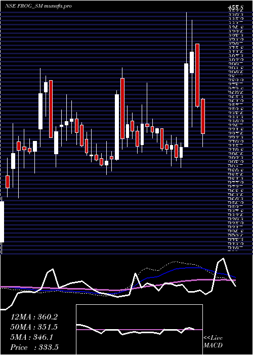  weekly chart FrogCellsat