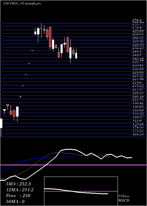 Daily chart FrogCellsat