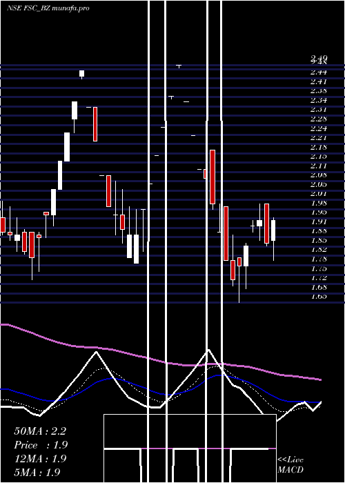  Daily chart FutureSupp