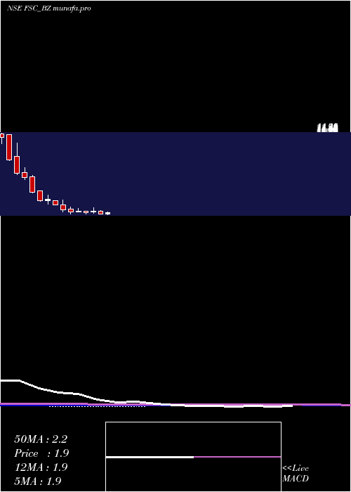  monthly chart FutureSupp