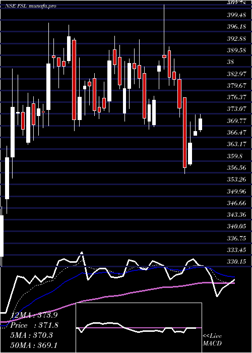 Daily chart FirstsourceSolutions