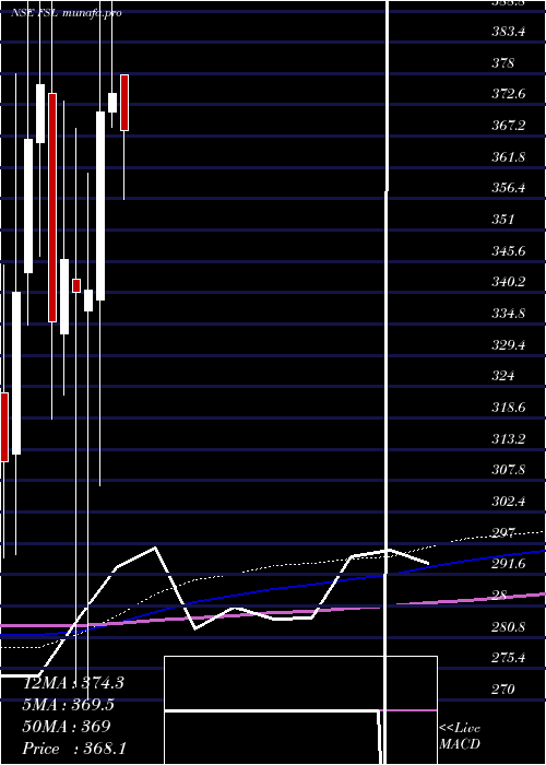  monthly chart FirstsourceSolutions