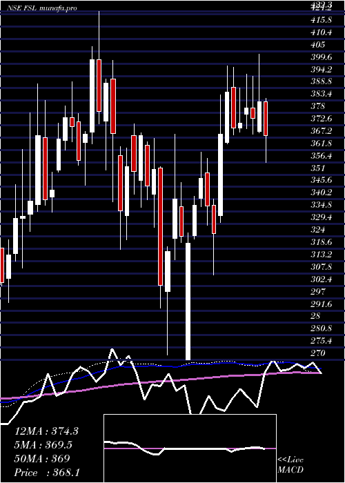 weekly chart FirstsourceSolutions