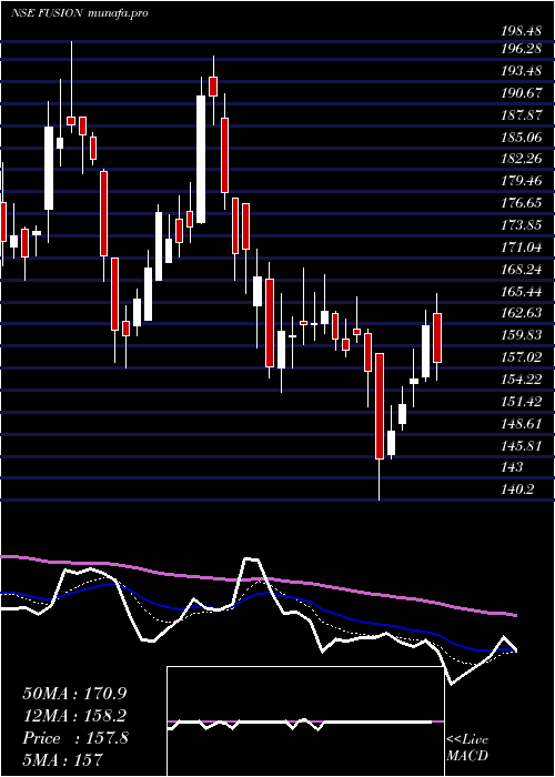  Daily chart FusionMicro