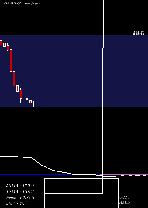  monthly chart FusionMicro