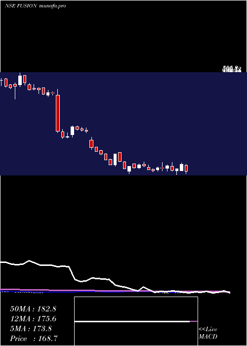  weekly chart FusionMicro