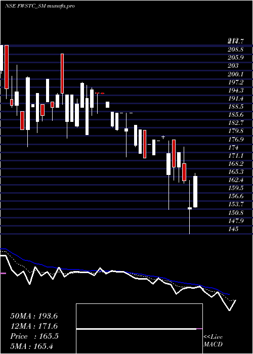  Daily chart FlywingsSimulat
