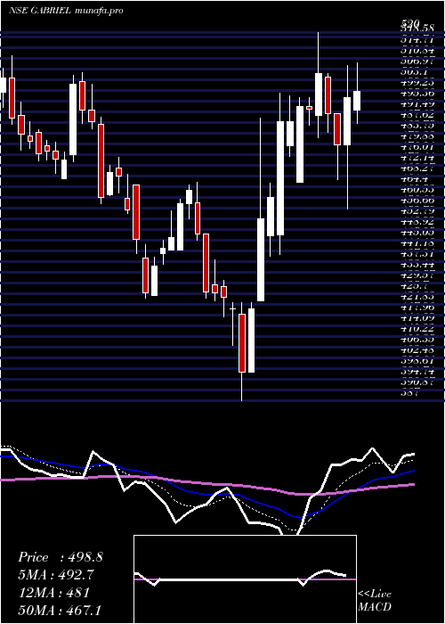  Daily chart GabrielIndia