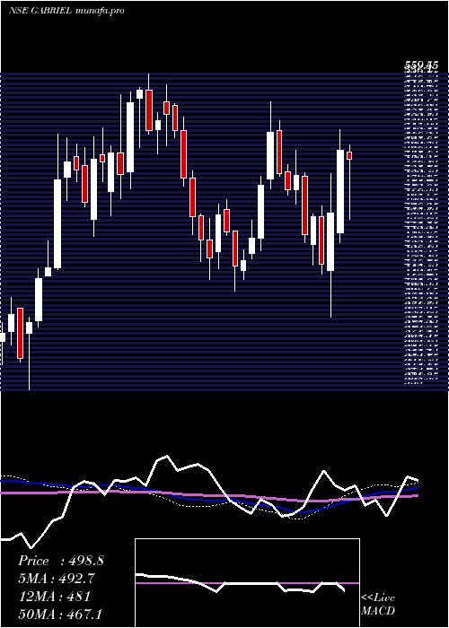  weekly chart GabrielIndia