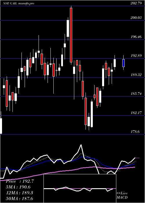  Daily chart GailIndia