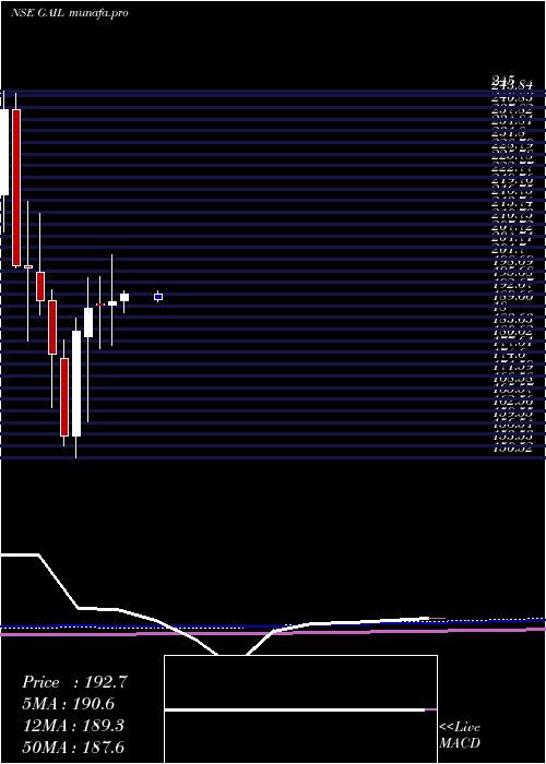  monthly chart GailIndia