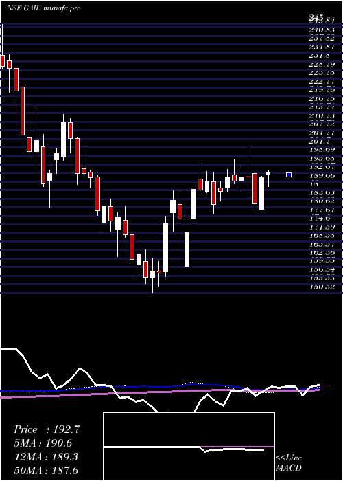  weekly chart GailIndia