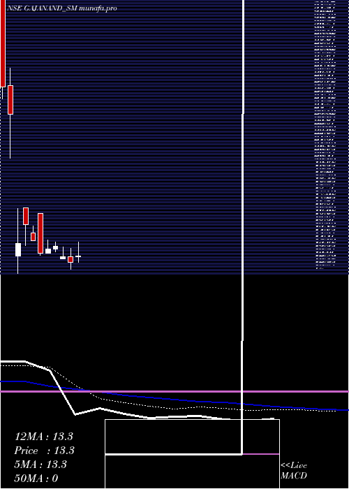weekly chart GajanandInternational