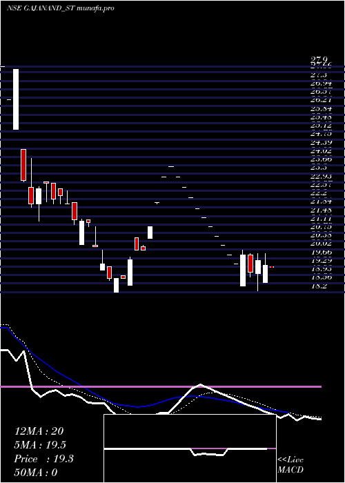  Daily chart GajanandInternational