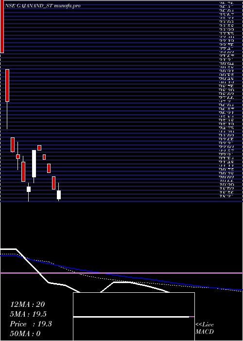  weekly chart GajanandInternational