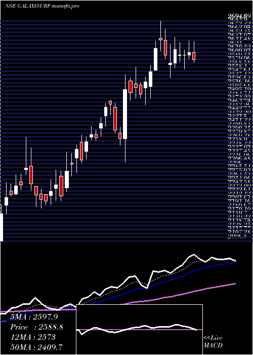Daily chart GalaxySurfactants