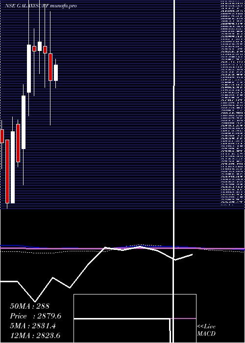  monthly chart GalaxySurfactants