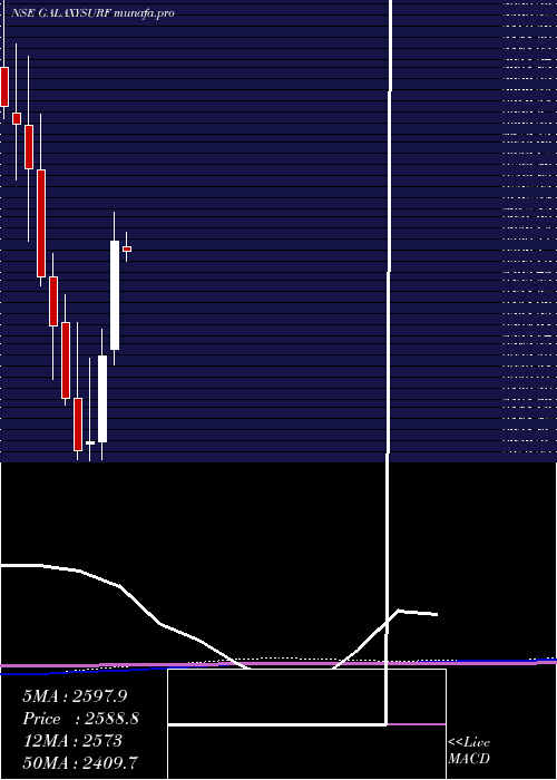 monthly chart GalaxySurfactants