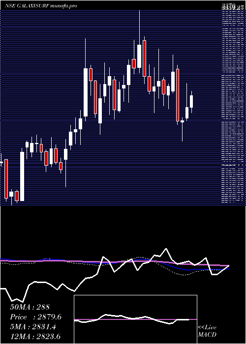  weekly chart GalaxySurfactants