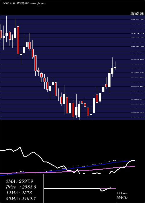 weekly chart GalaxySurfactants