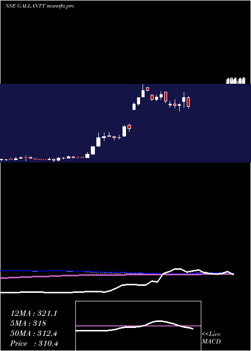  weekly chart GallanttMetal