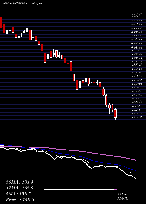  Daily chart GandharOil