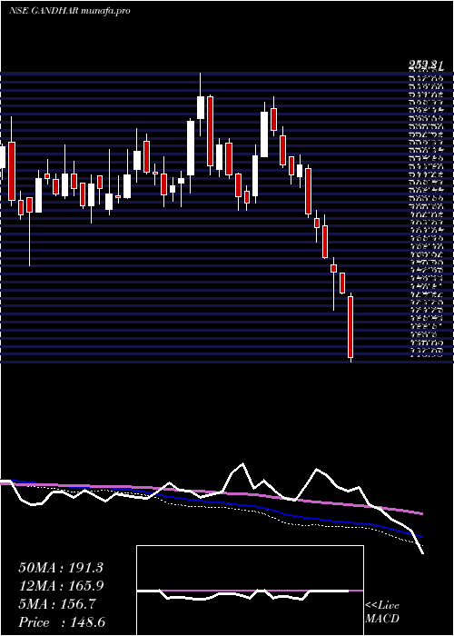  weekly chart GandharOil