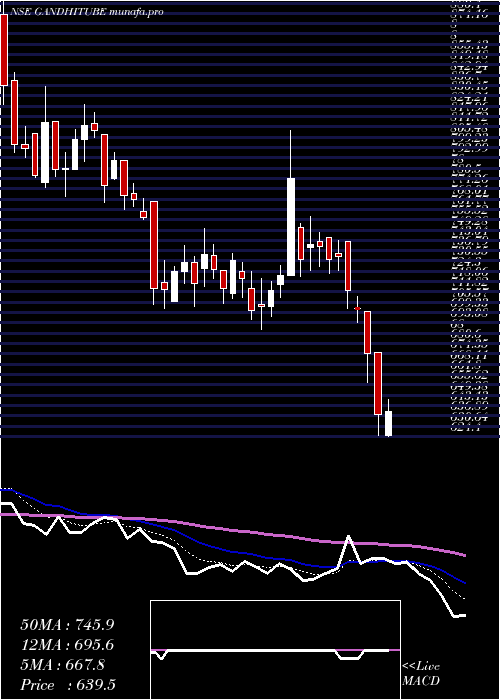  Daily chart GandhiSpecial