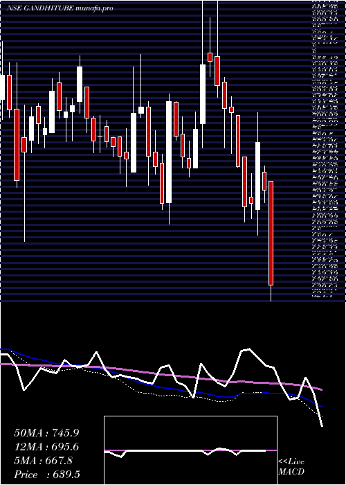  weekly chart GandhiSpecial