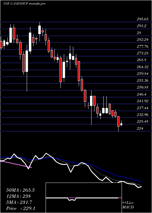 Daily chart GaneshConsumer