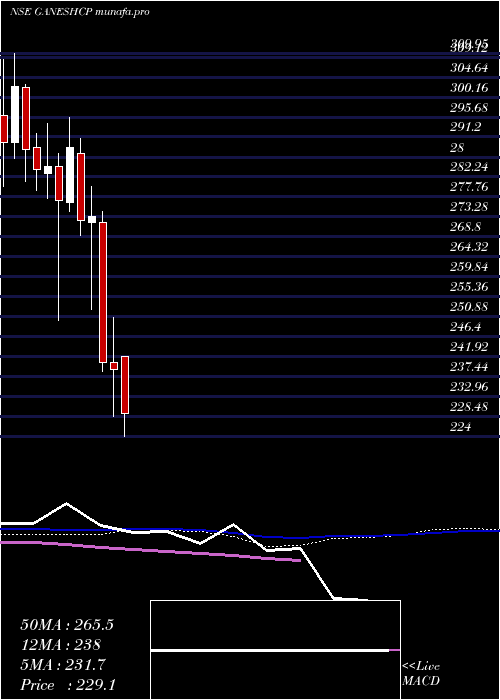 weekly chart GaneshConsumer