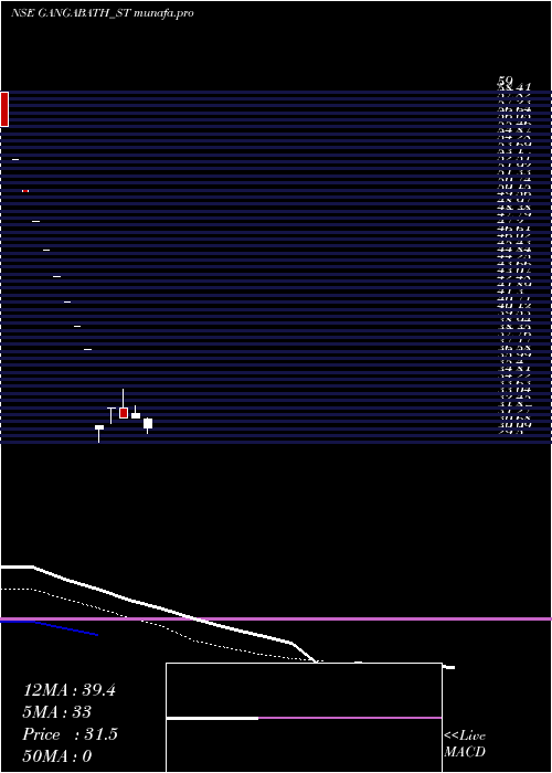 Daily chart GangaBath