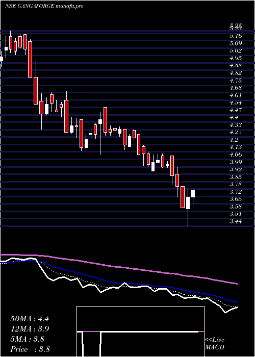 Daily chart GangaForging
