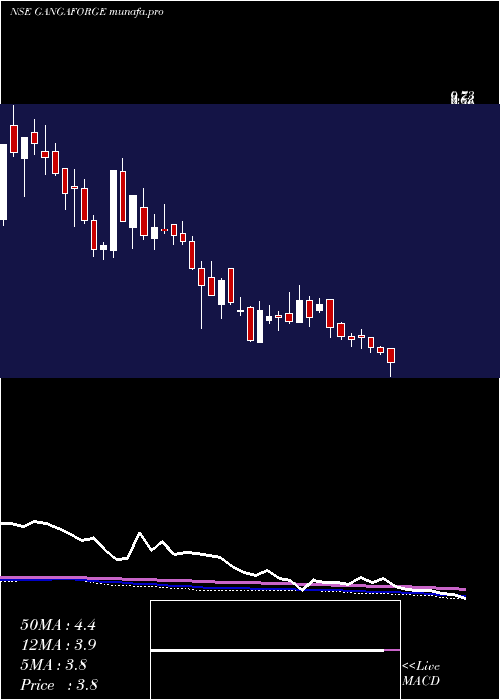 weekly chart GangaForging
