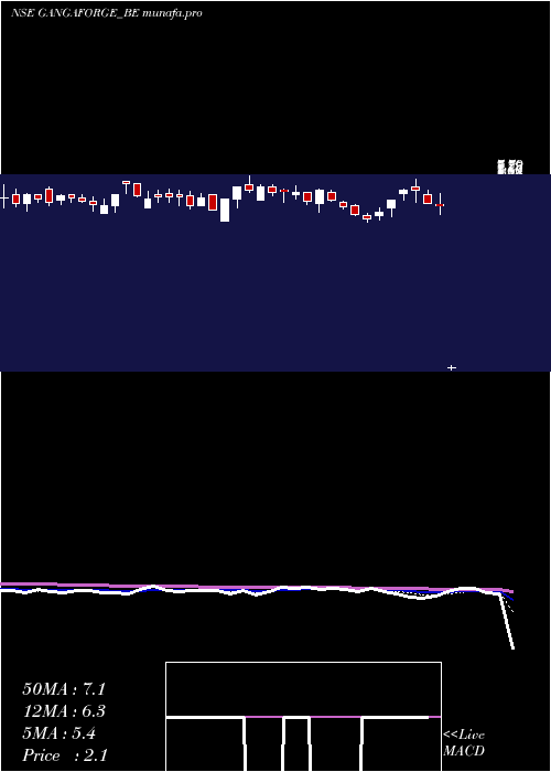  Daily chart GangaForging