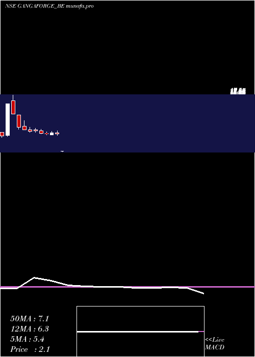  monthly chart GangaForging