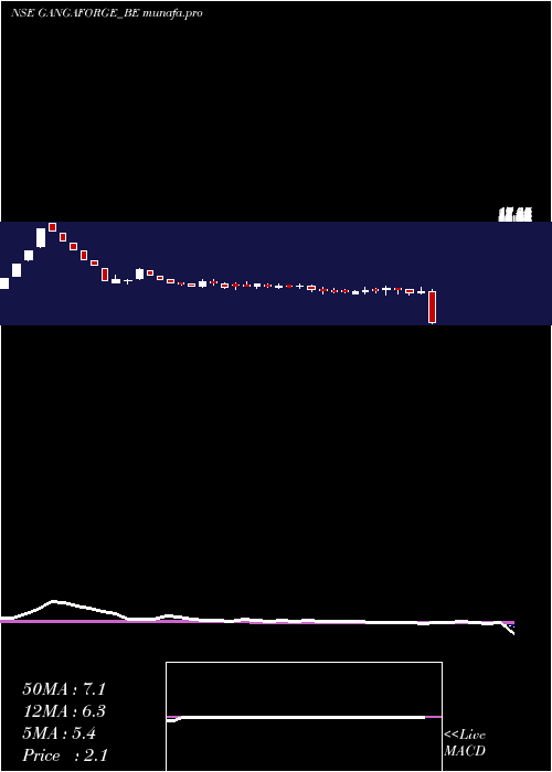  weekly chart GangaForging