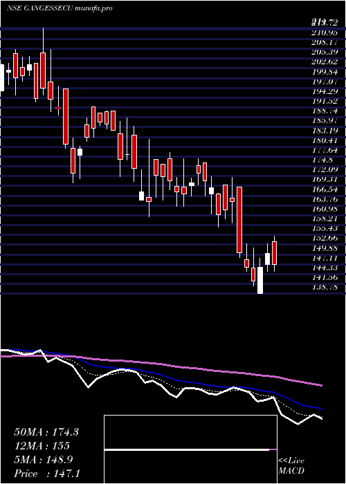  Daily chart GangesSecurities