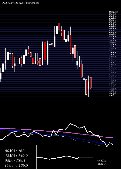  weekly chart GangesSecurities