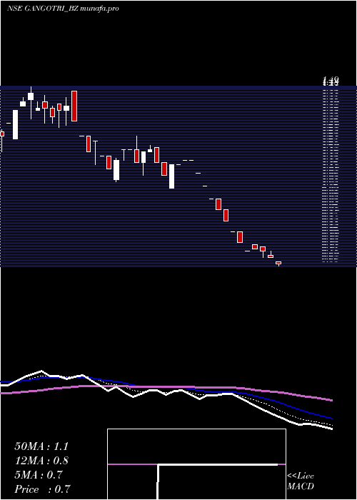 Daily chart GangotriTextiles