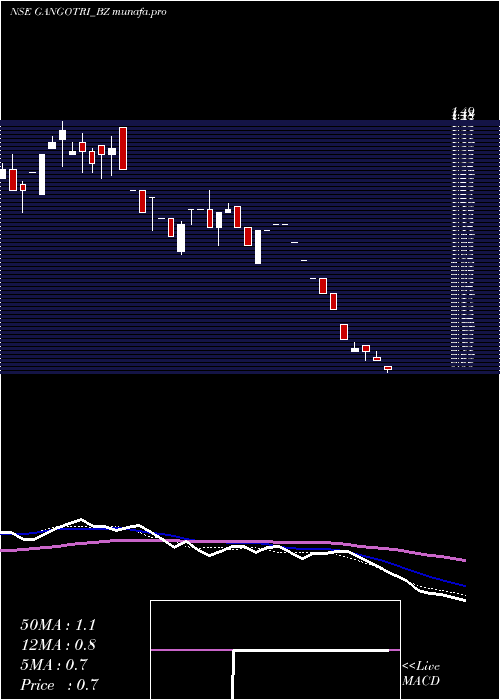 weekly chart GangotriTextiles
