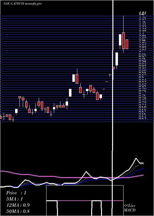 Daily chart GacmTechnologies