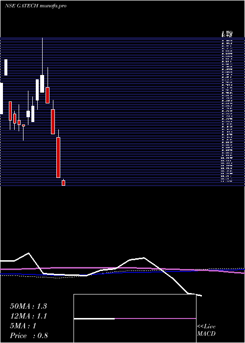  weekly chart GacmTechnologies