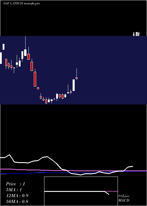 weekly chart GacmTechnologies