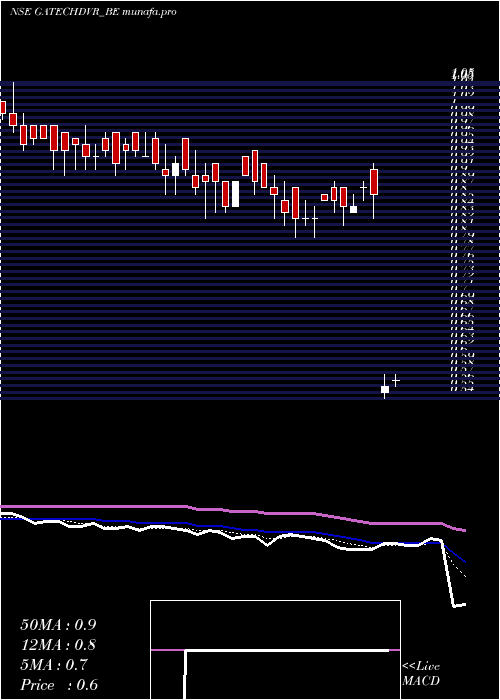  Daily chart GacmTechnologies