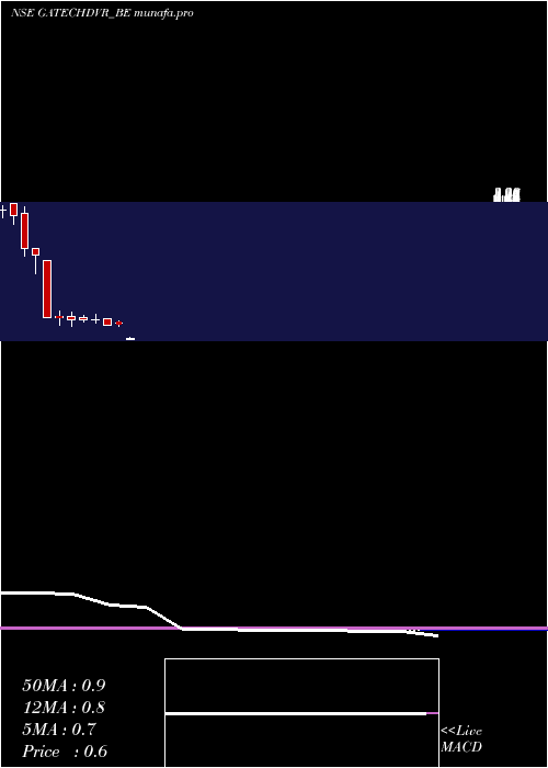 monthly chart GacmTechnologies
