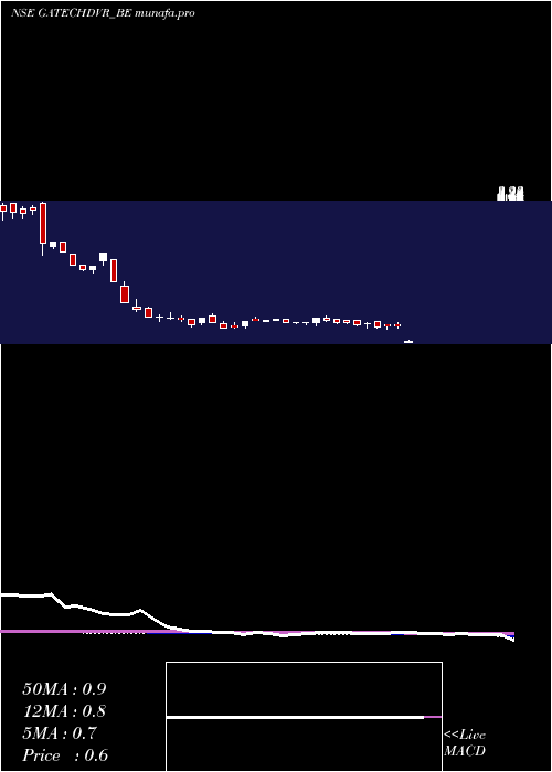 weekly chart GacmTechnologies