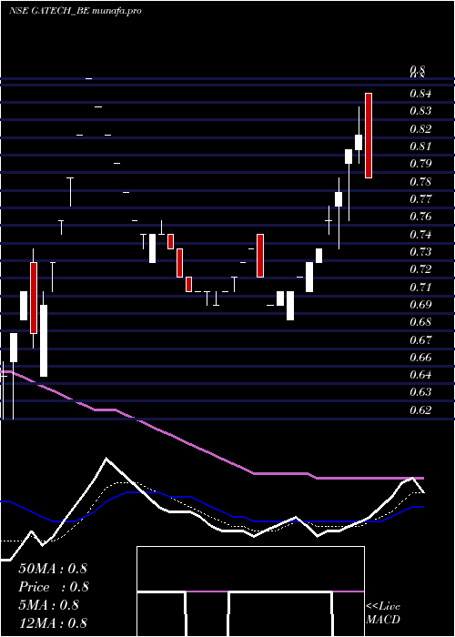 Daily chart GacmTechnologies